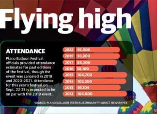 Return of annual festivals anticipated to assist enhance tourism in Plano 217154