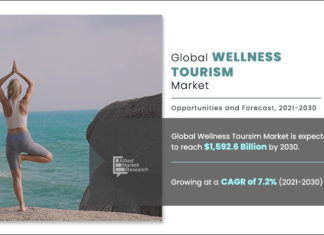 Wellness Tourism Market Dimension is More likely to Attain a Valuation of Round $1,592.6 Billion by 2030 wellness tourism