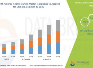 North America Well being Tourism Market is Anticipated to Contact USD 376.04 Billion by 2029 north america health tourism ma