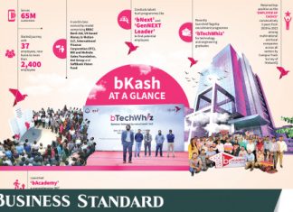 What makes bKash one of the coveted fintech locations to work in